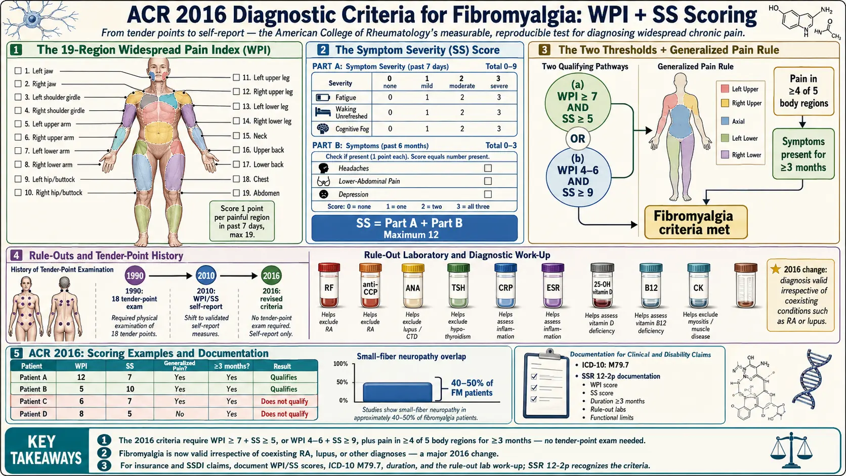ACR 2016 Diagnostic Criteria — scientific infographic poster