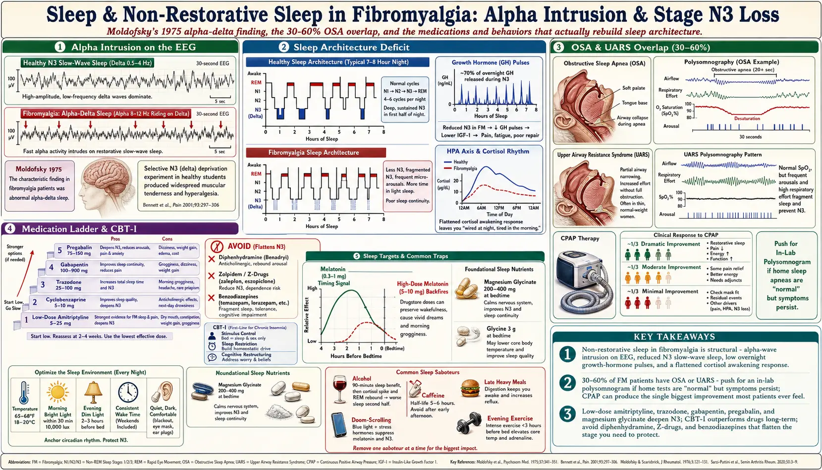 Sleep and Non Restorative Sleep — scientific infographic poster