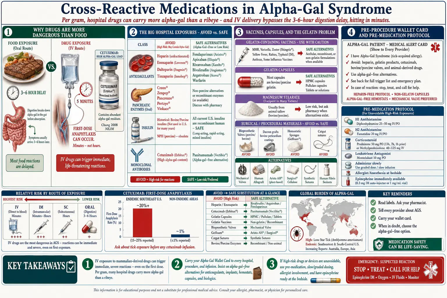 Cross Reactive Medications — scientific infographic poster