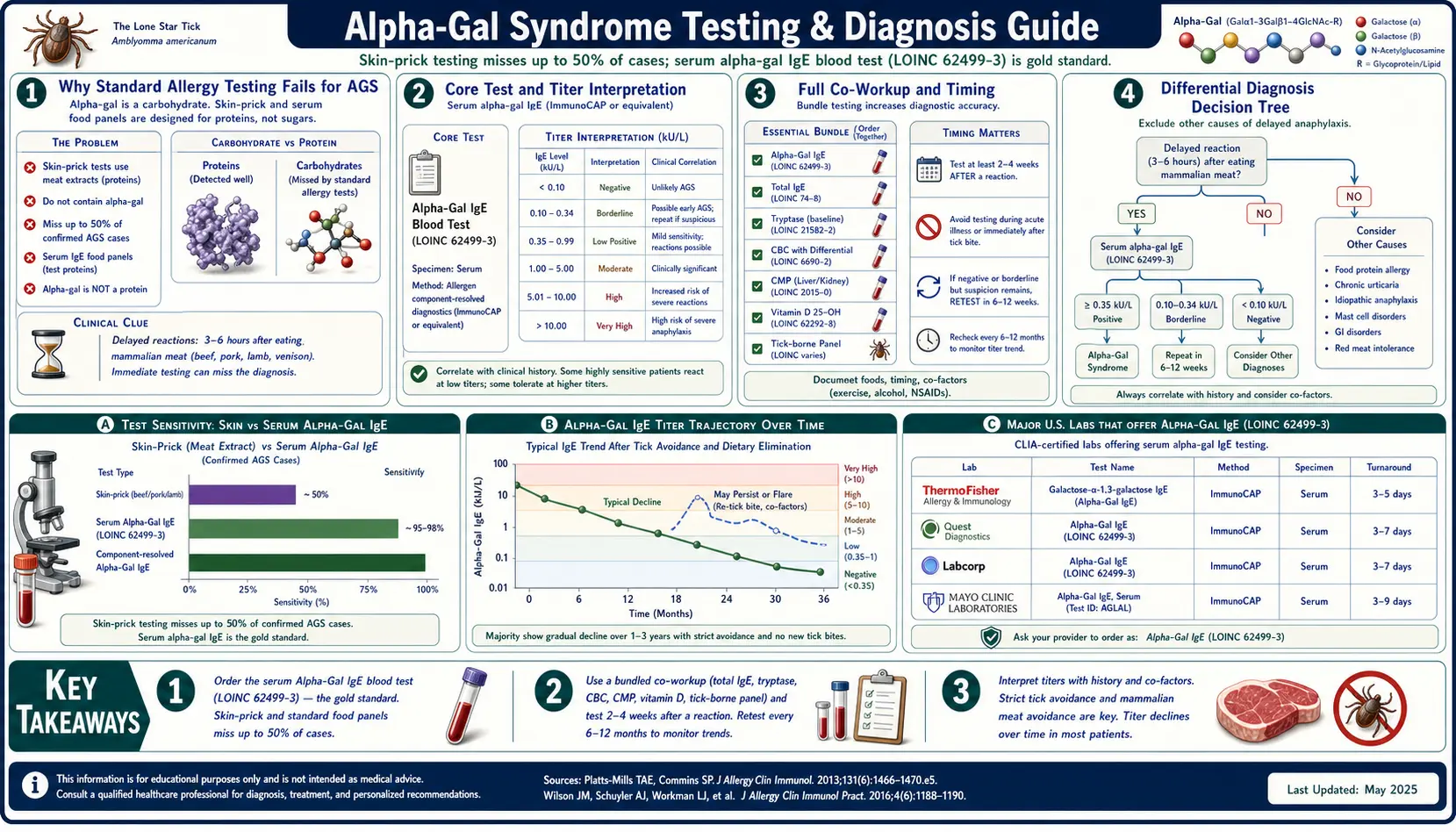 Testing and Diagnosis — scientific infographic poster