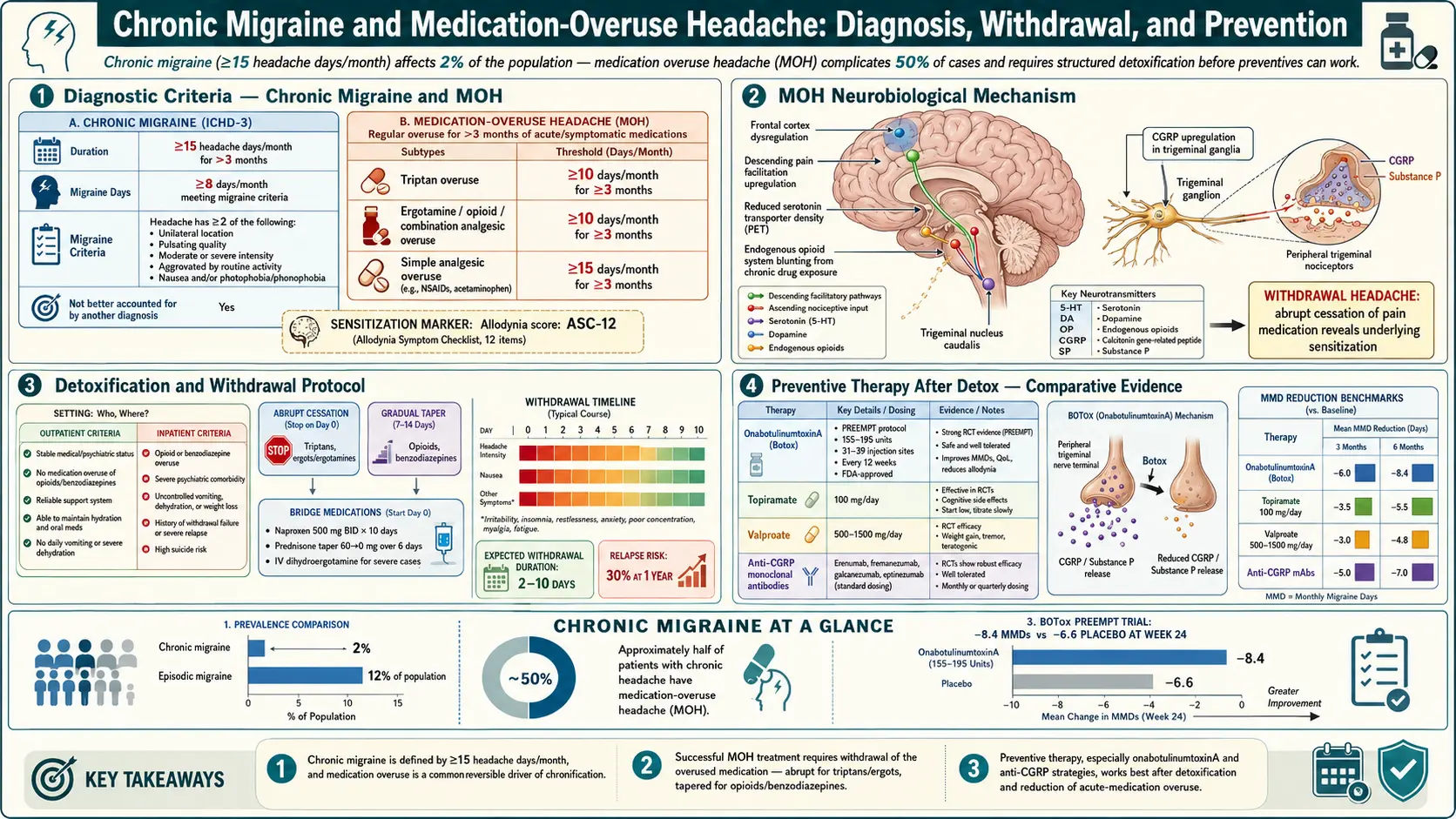 Chronic Migraine and Medication Overuse — scientific infographic poster