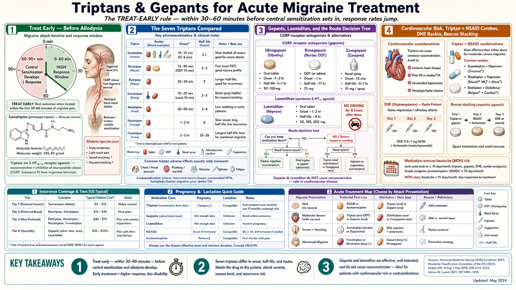 Triptans and Gepants Acute Treatment — scientific infographic poster