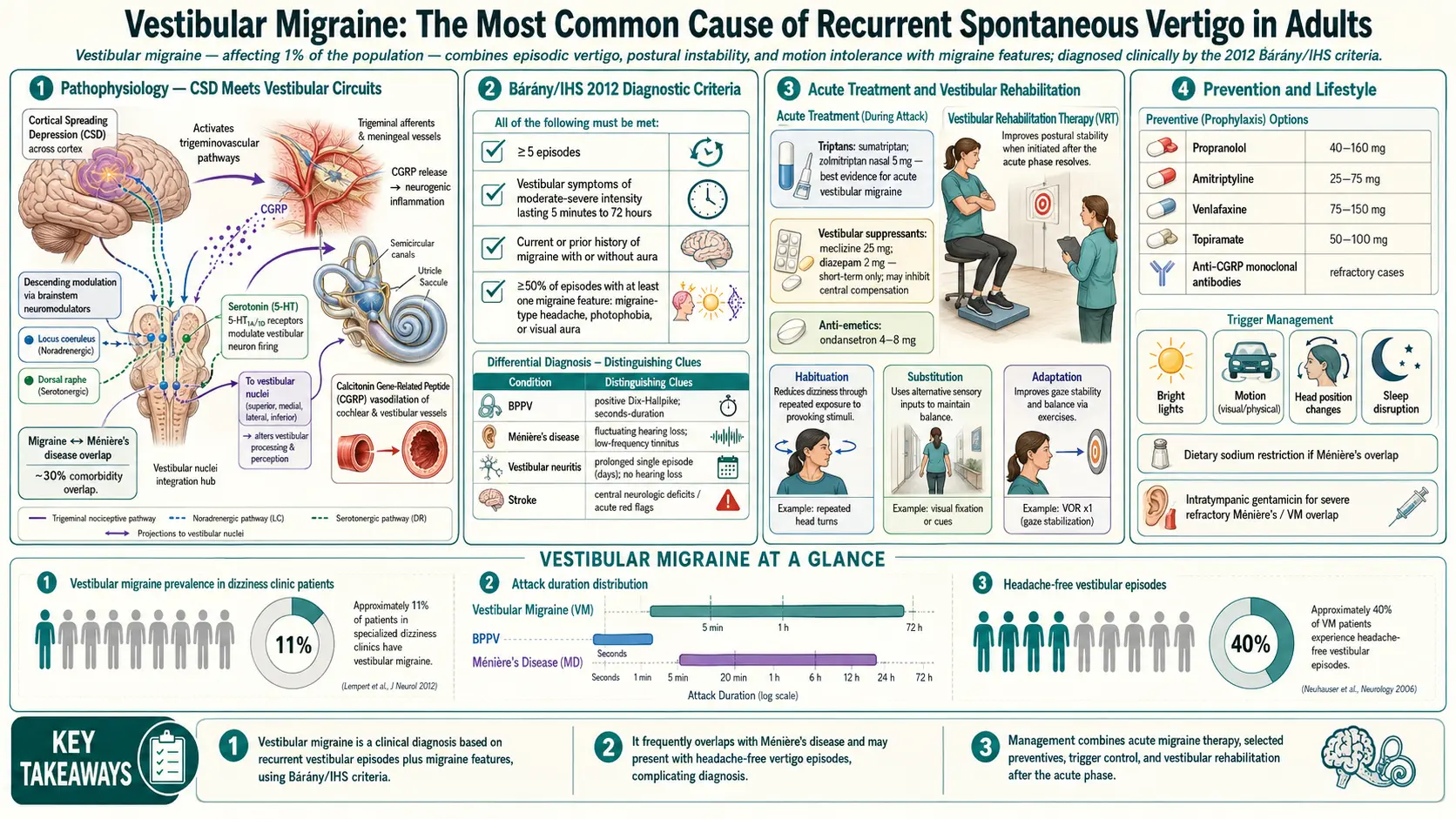 Vestibular Migraine — scientific infographic poster