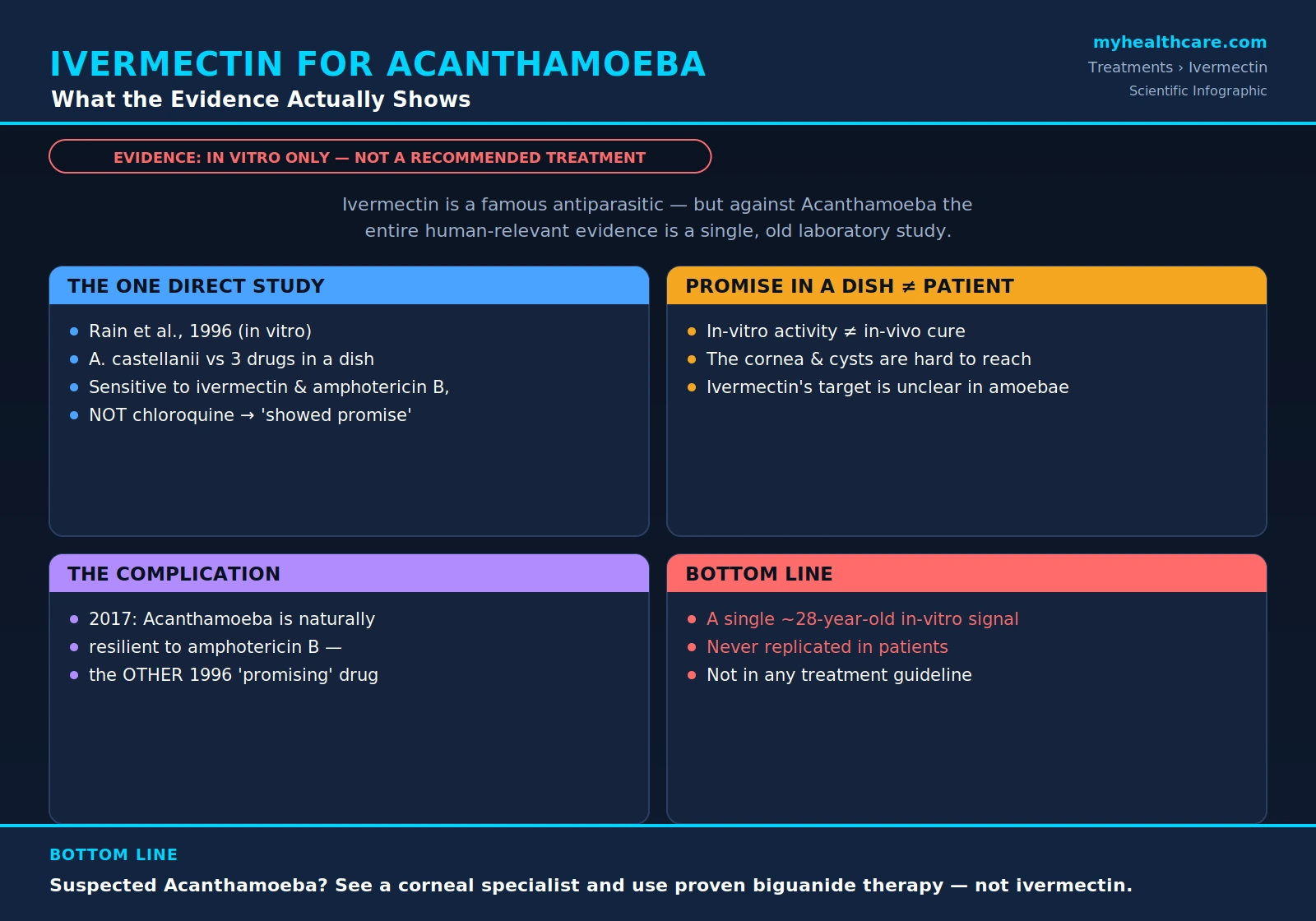Ivermectin for Acanthamoeba: the evidence — scientific infographic poster