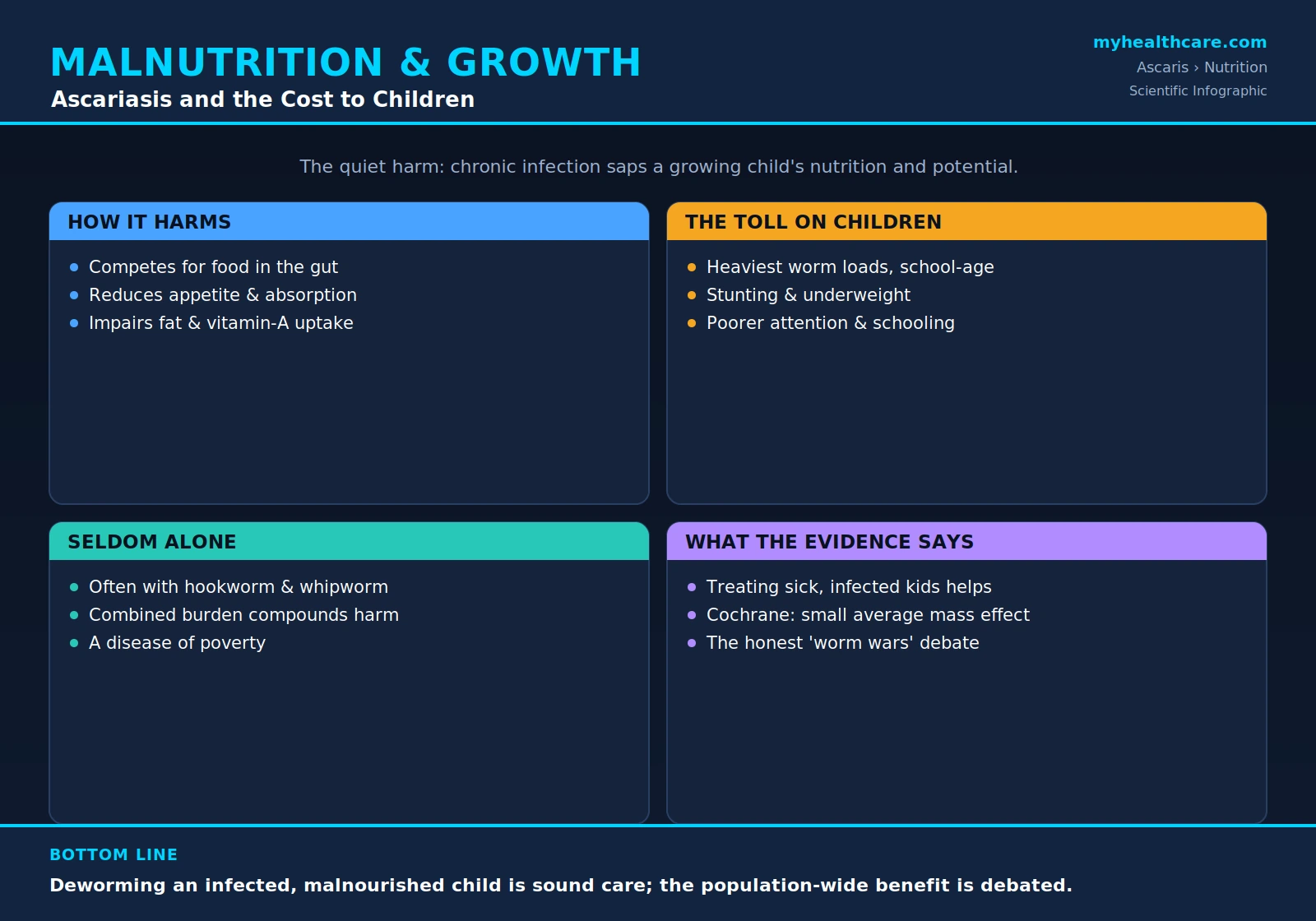 Ascariasis, malnutrition, and childhood growth — scientific infographic poster