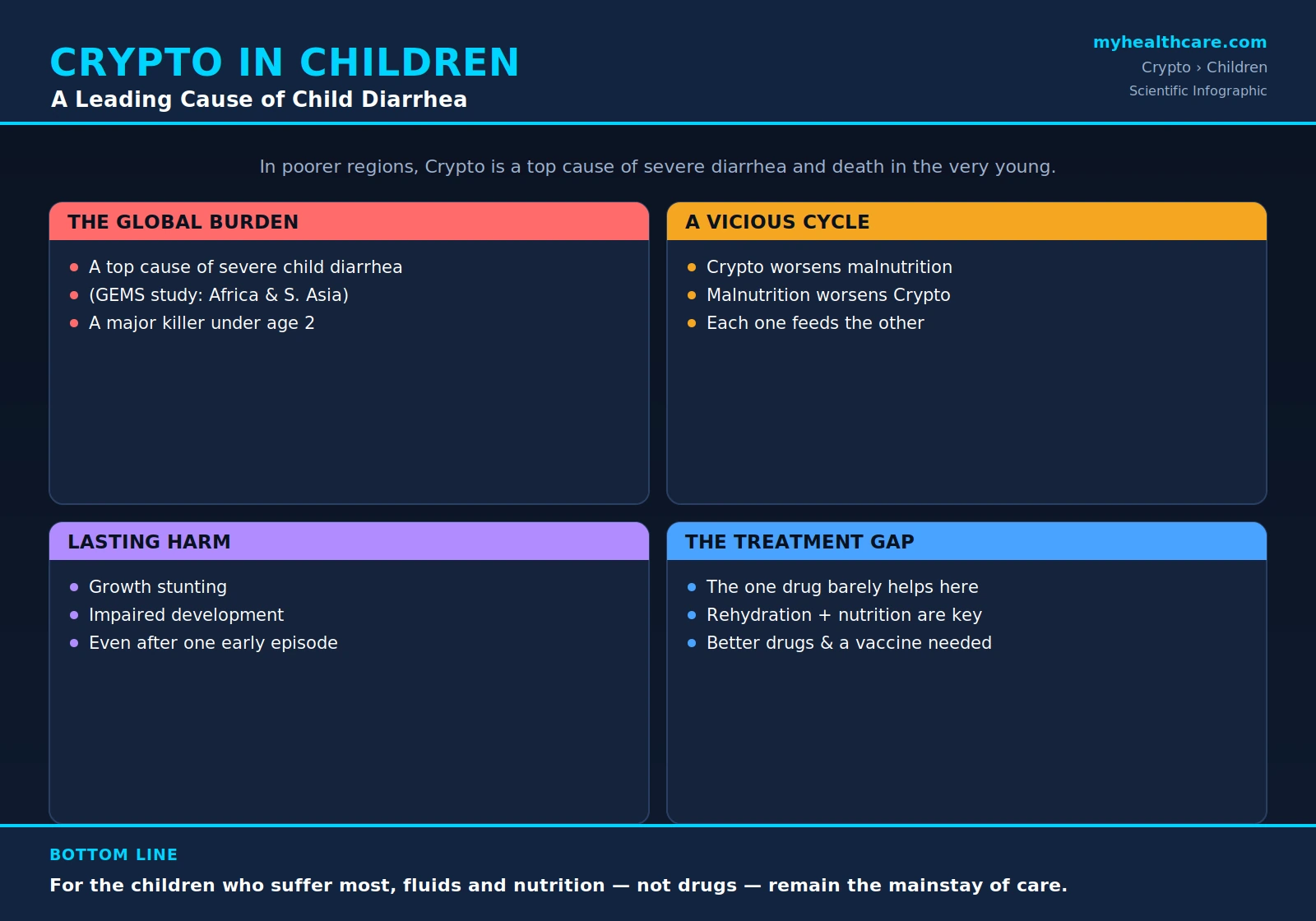 Cryptosporidiosis in children and malnutrition — scientific infographic poster