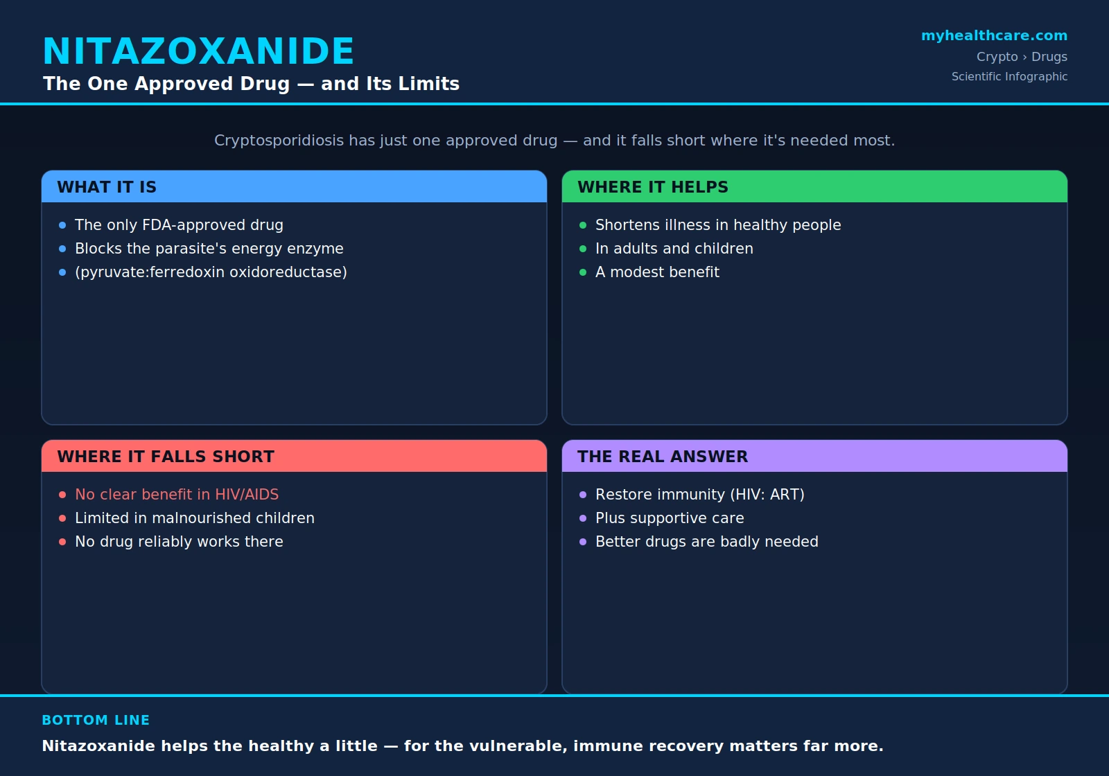 Nitazoxanide and cryptosporidiosis treatment — scientific infographic poster