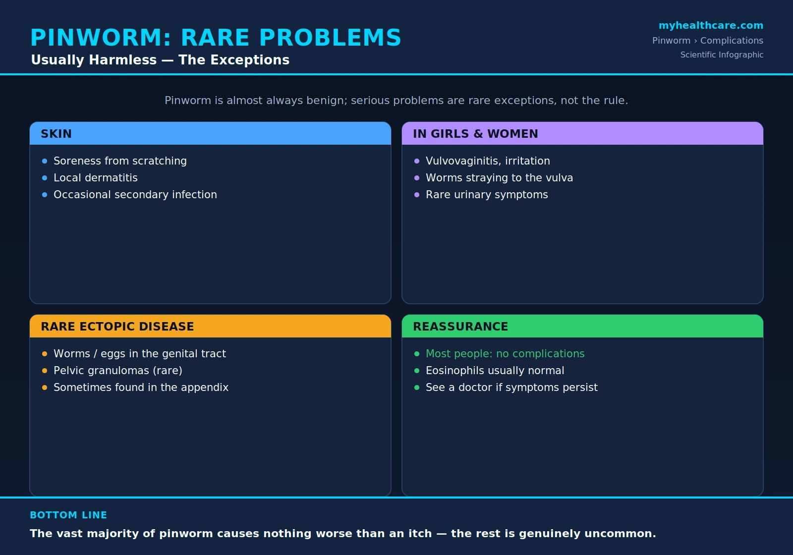 Pinworm complications and unusual sites — scientific infographic poster