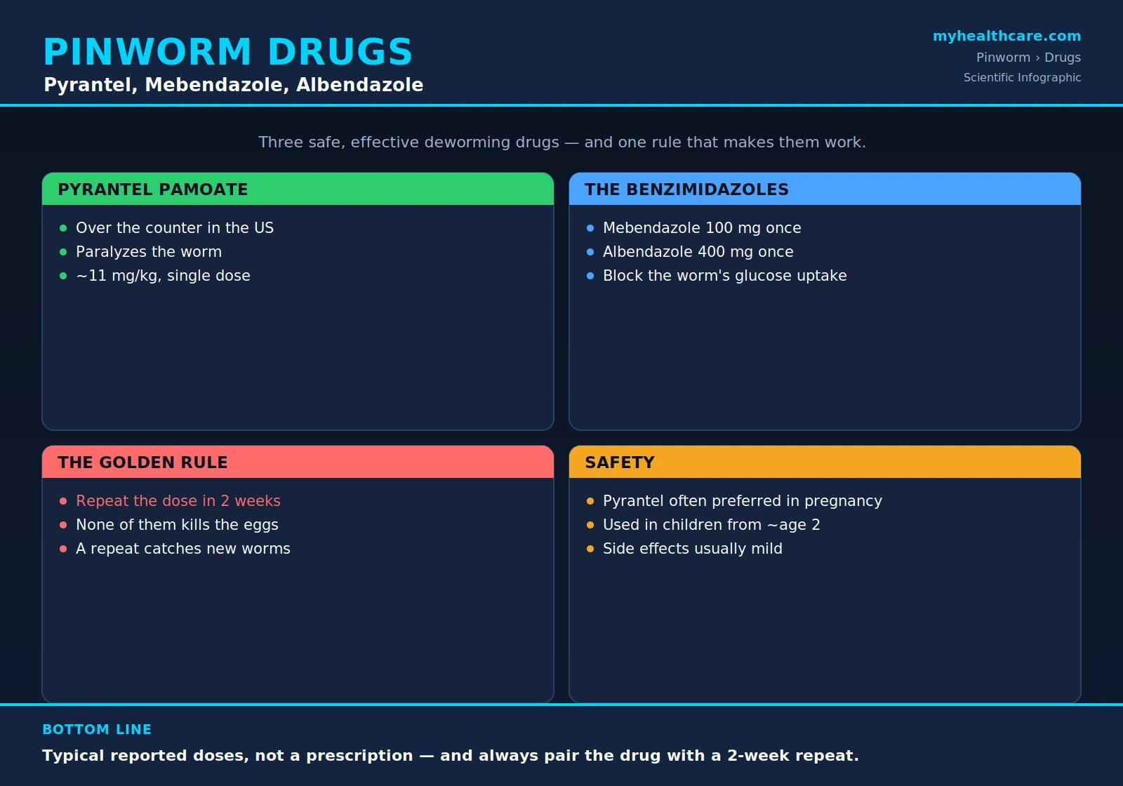 Pinworm treatment with pyrantel, mebendazole, and albendazole — scientific infographic poster