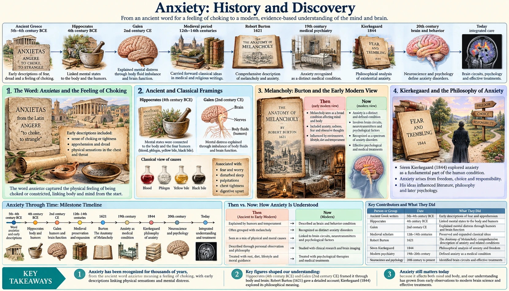 Anxiety: History and Discovery — scientific infographic poster