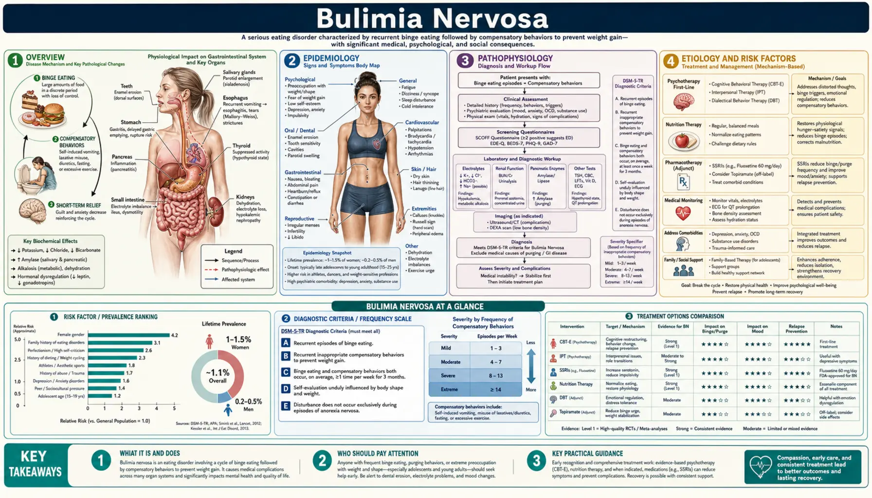 Bulimia Nervosa — scientific infographic poster