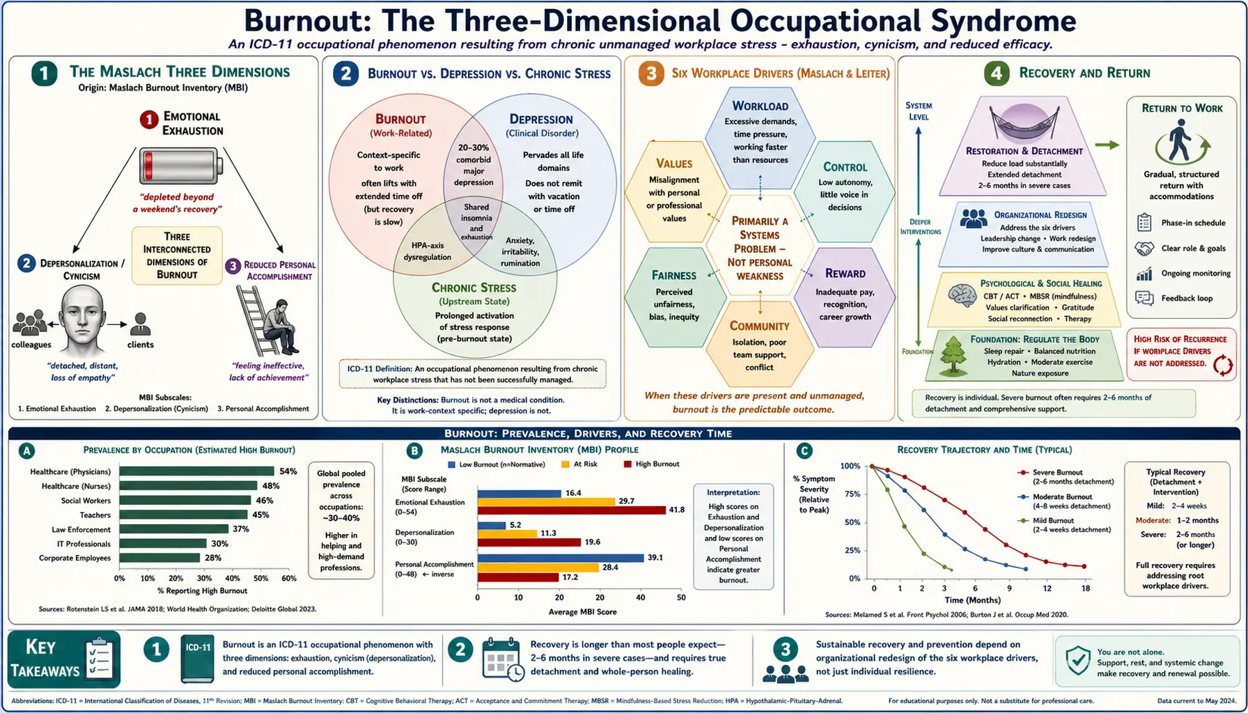 Burnout — scientific infographic poster