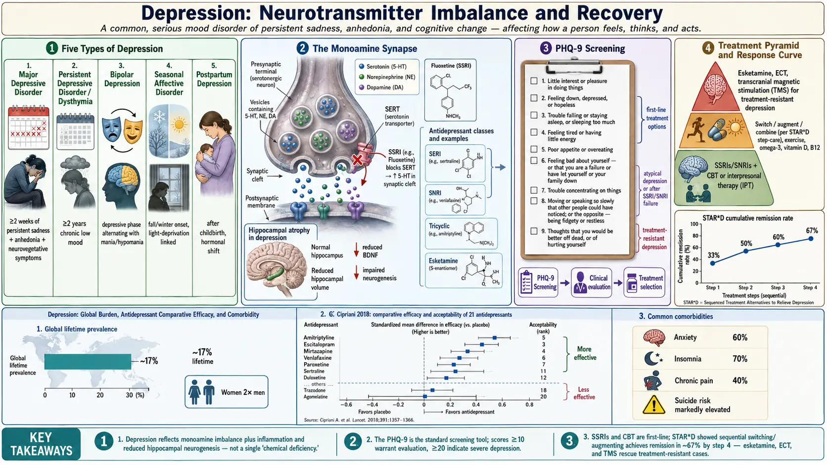 Depression — scientific infographic poster