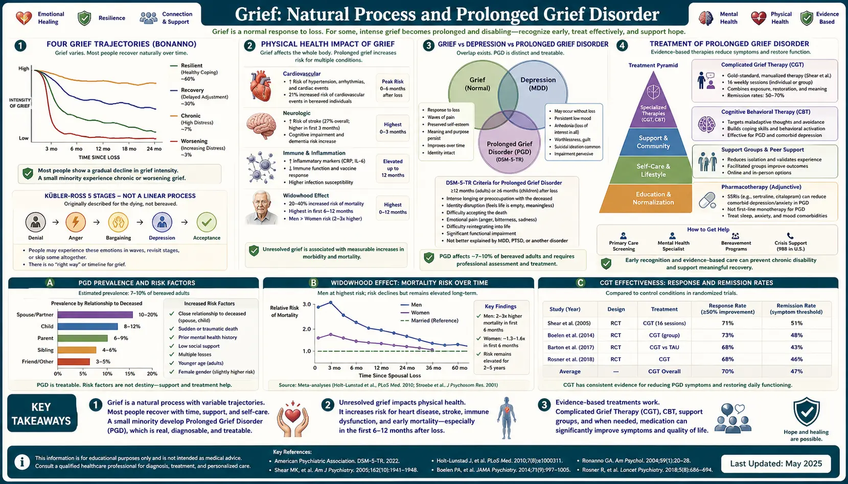 Grief — scientific infographic poster