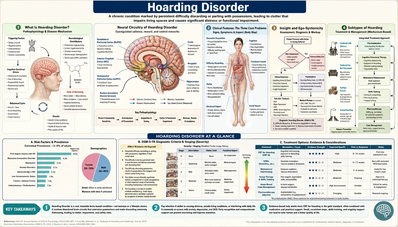 Hoarding Disorder — scientific infographic poster
