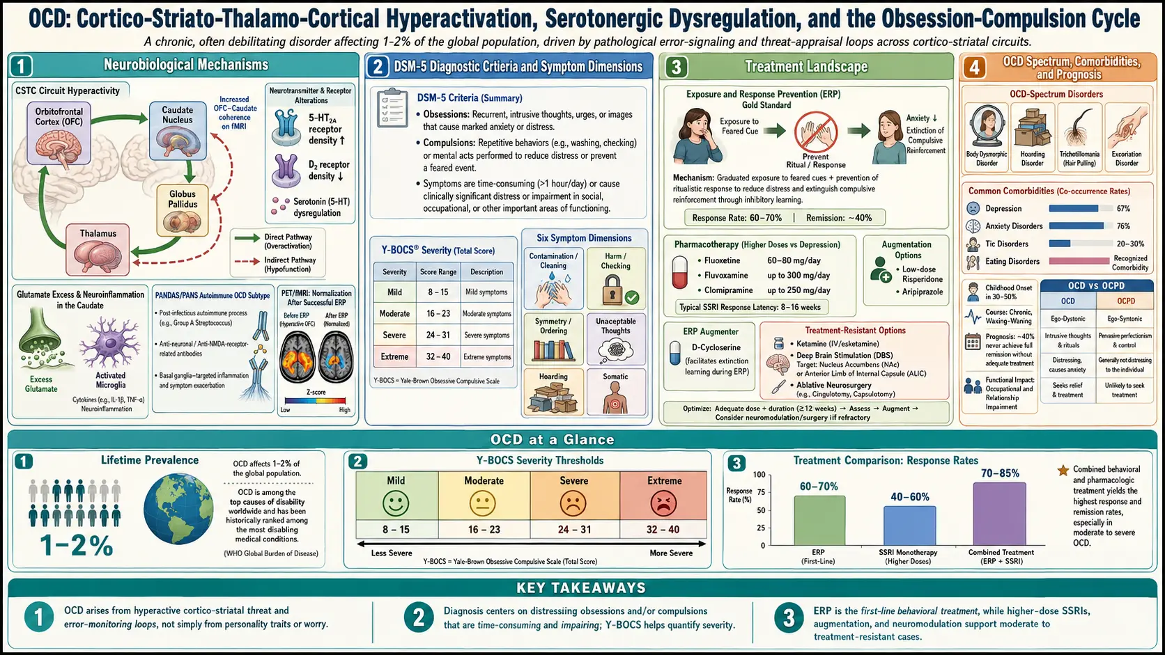 OCD — scientific infographic poster