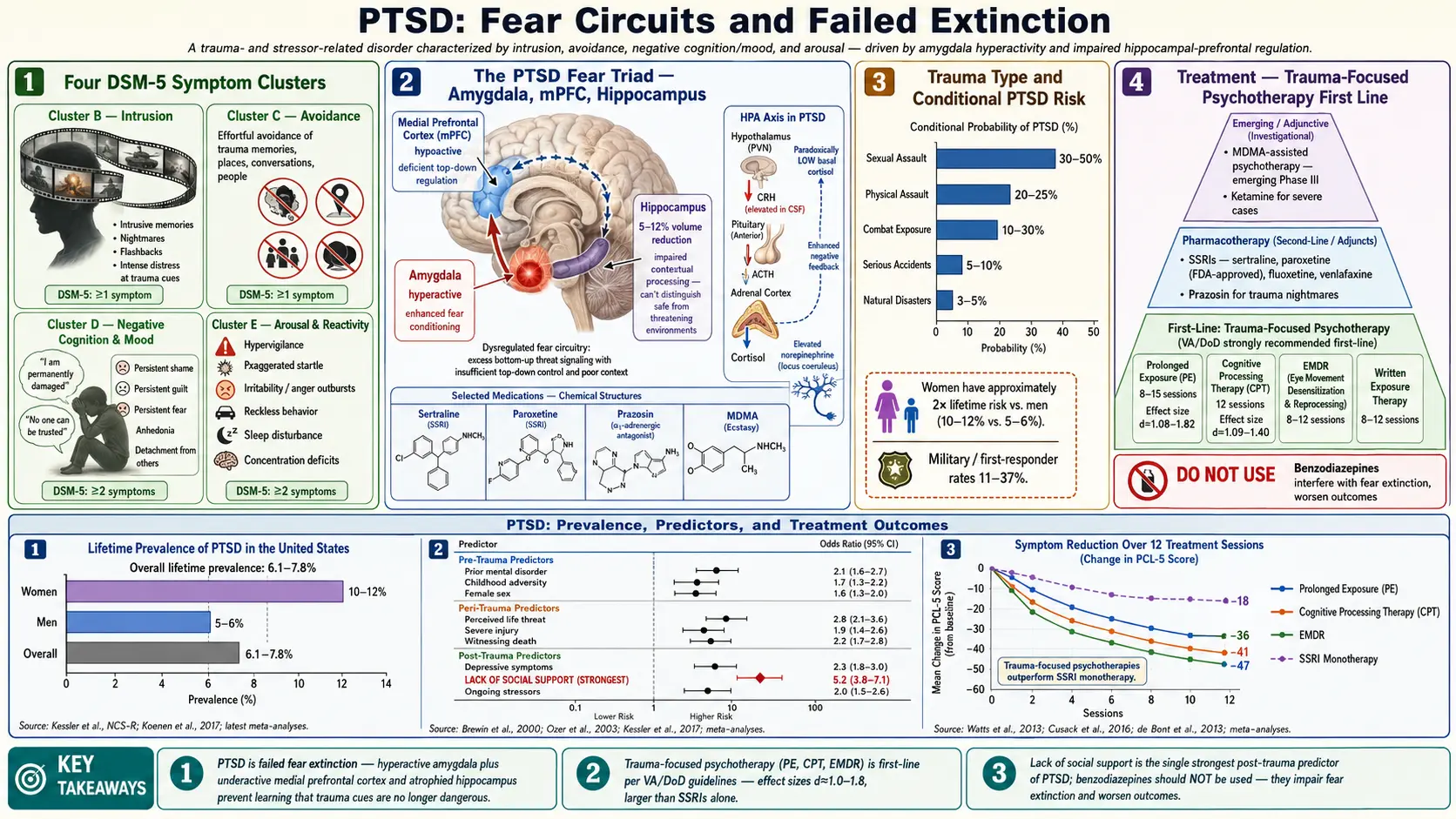 PTSD — scientific infographic poster