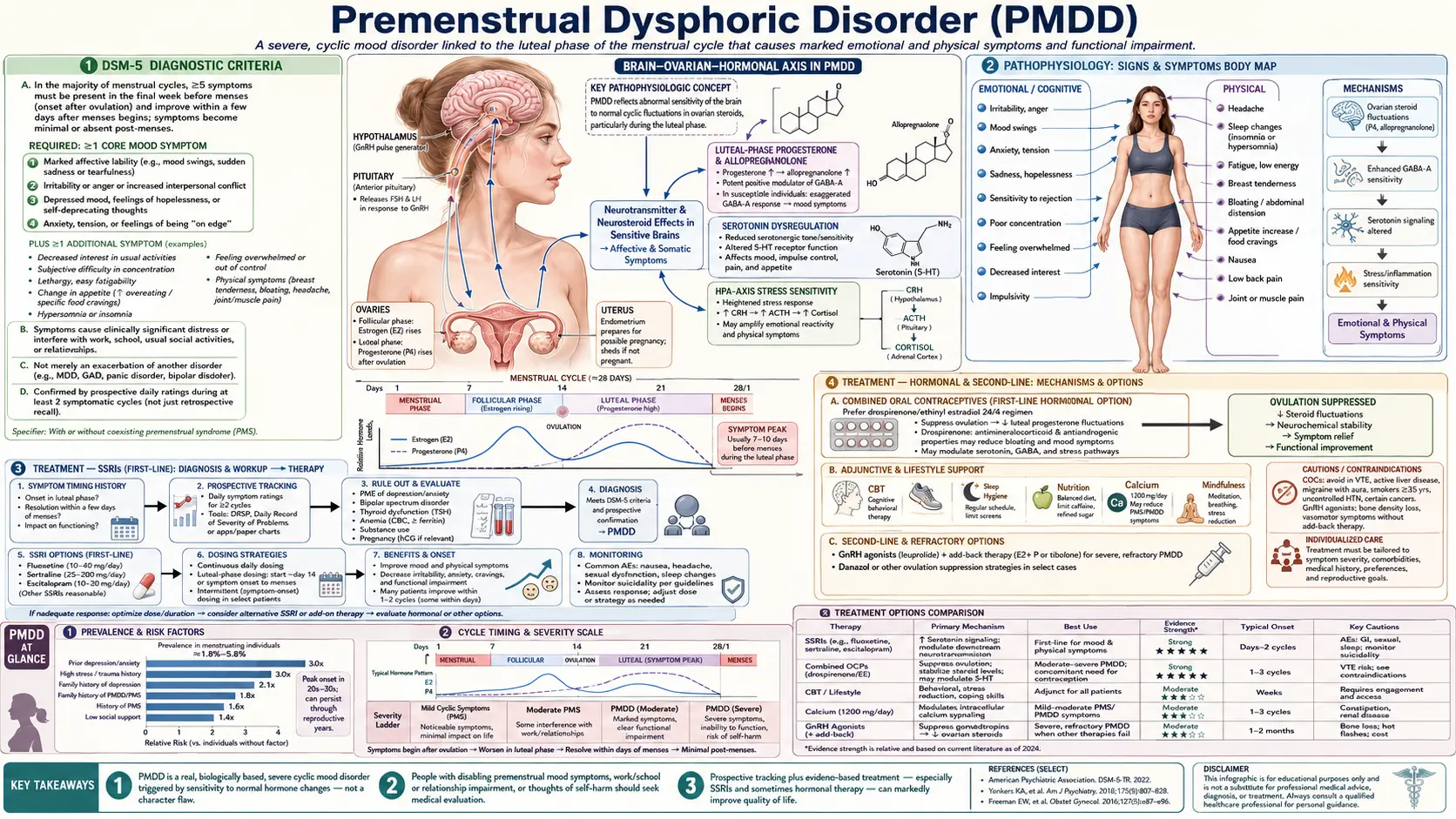 Premenstrual Dysphoric Disorder — scientific infographic poster