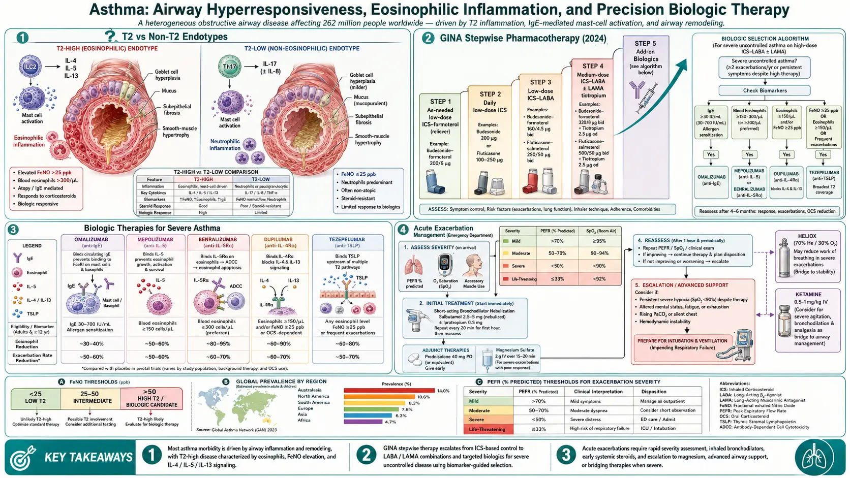 Asthma — scientific infographic poster