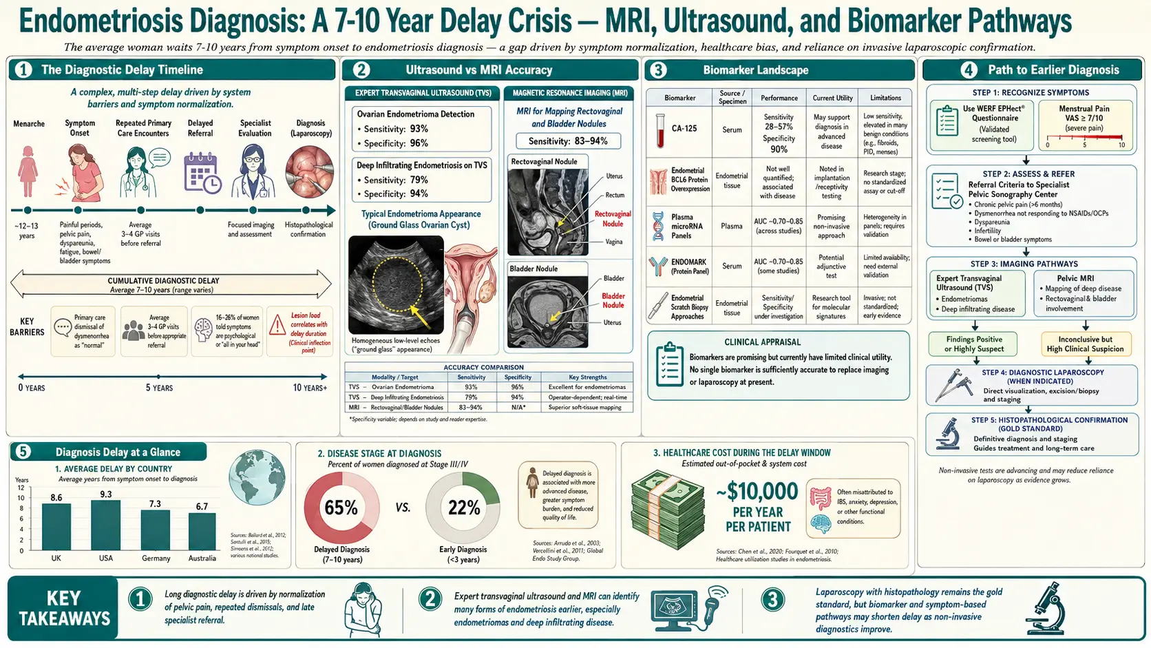 Diagnosis Delay and Imaging — scientific infographic poster