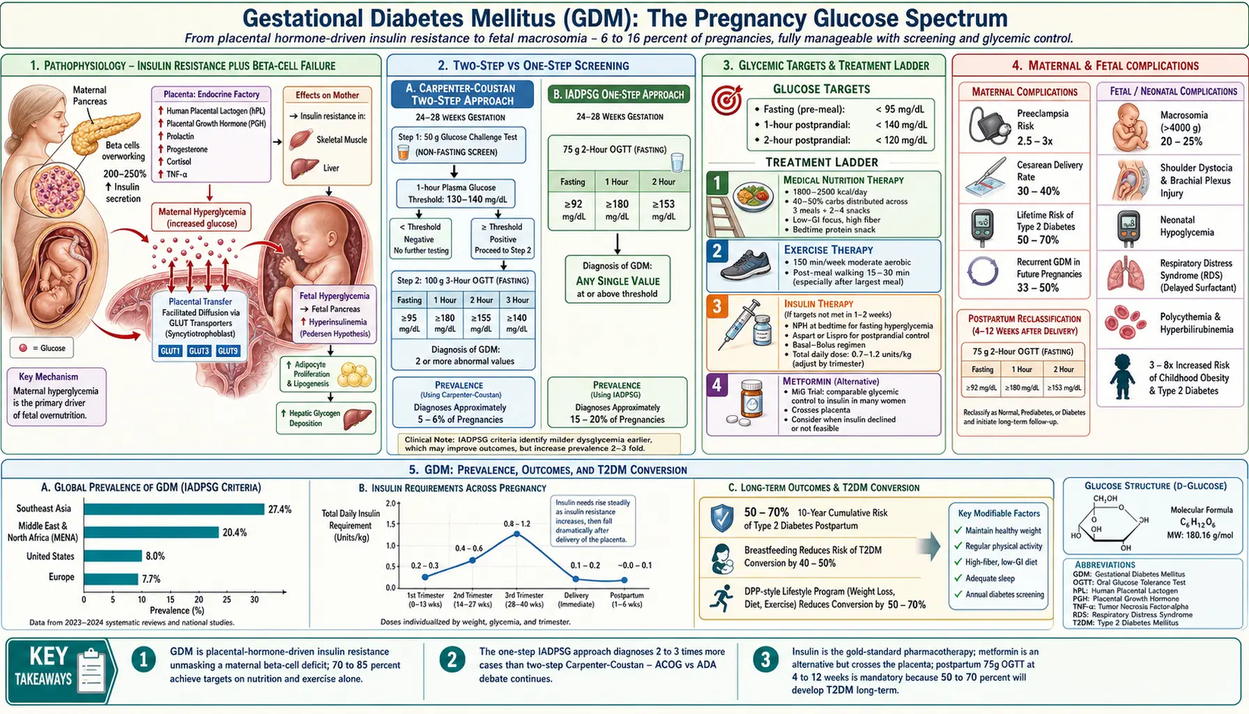 Gestational Diabetes — scientific infographic poster