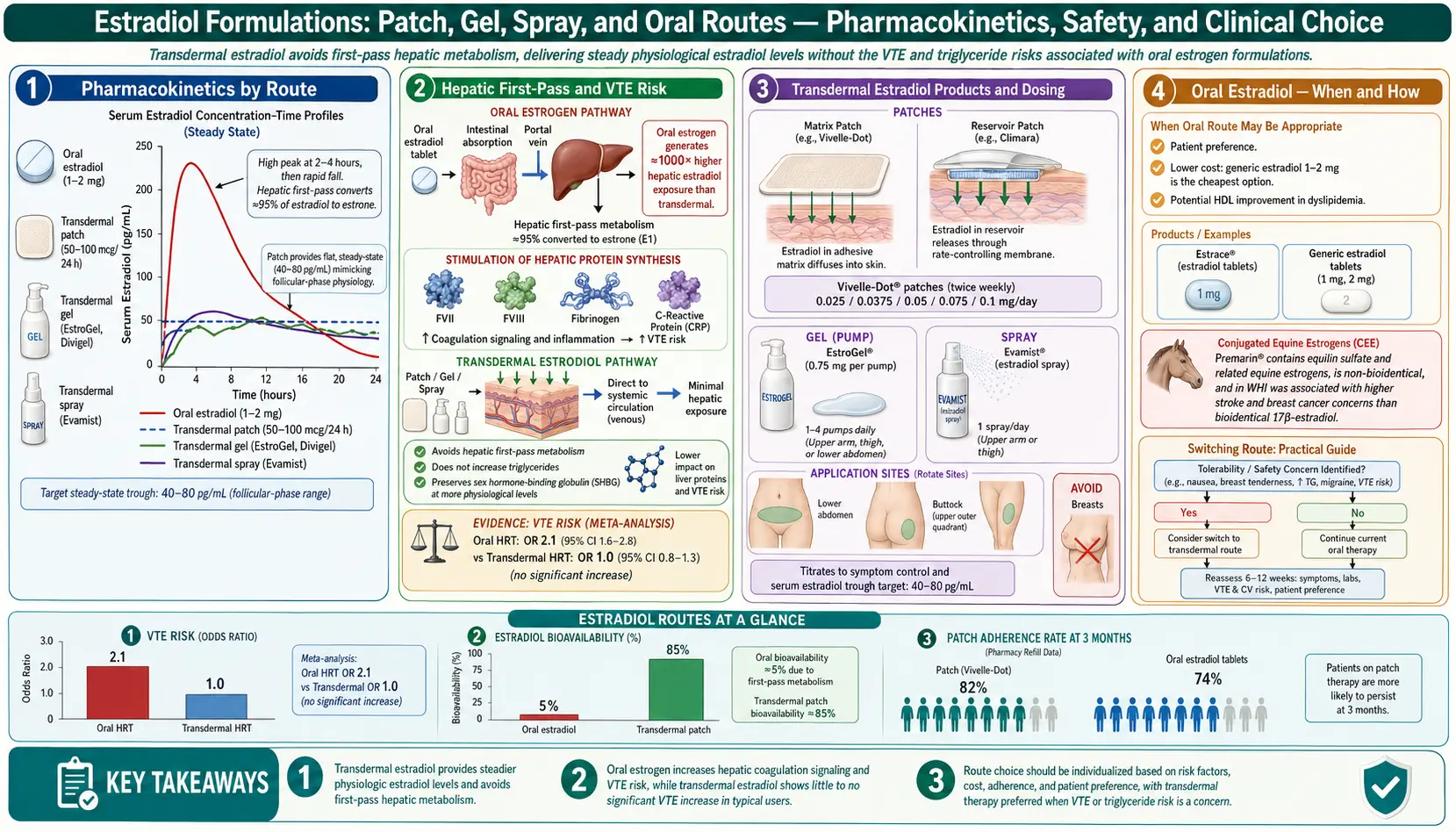 Estradiol Formulations Patch Gel Oral Routes — scientific infographic poster