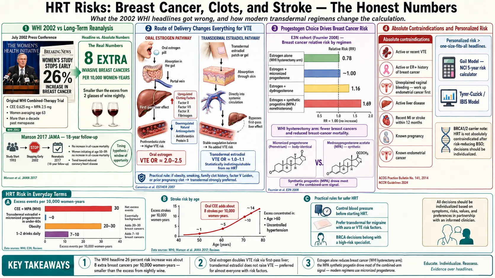 HRT Risks Breast Cancer Clots and Stroke — scientific infographic poster