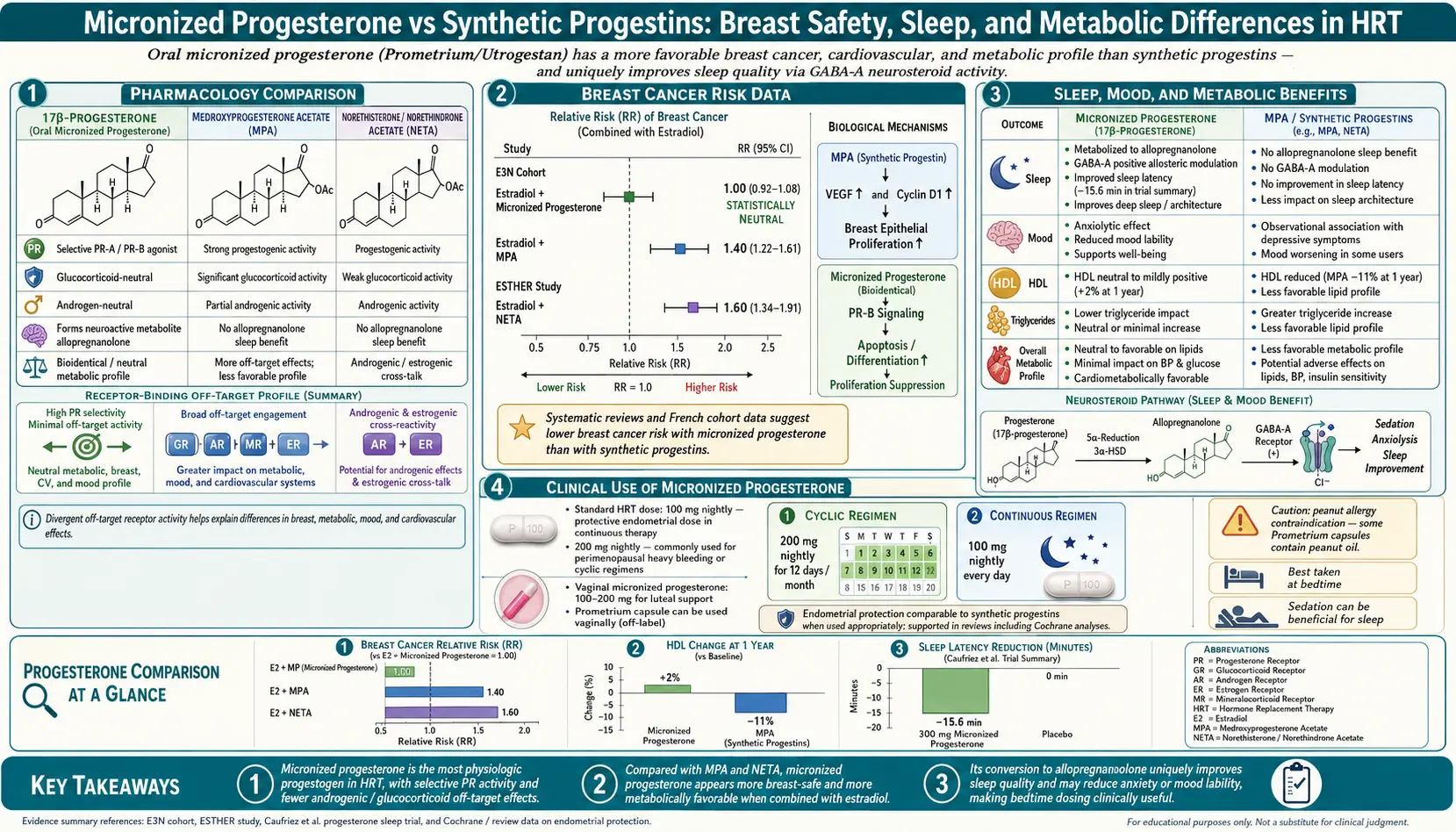 Micronized Progesterone vs Synthetic Progestins — scientific infographic poster