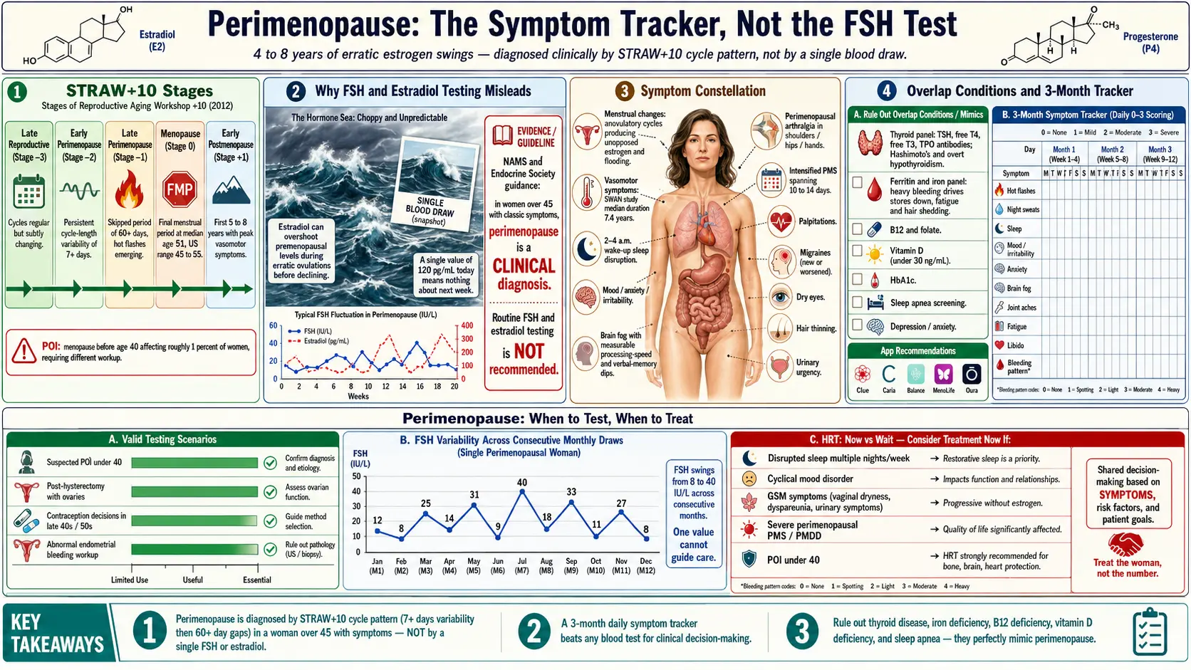 Perimenopause Symptom Tracker and Hormonal Testing — scientific infographic poster