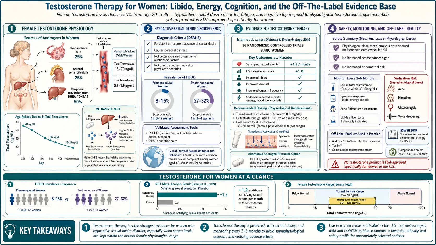 Testosterone Therapy for Women — scientific infographic poster