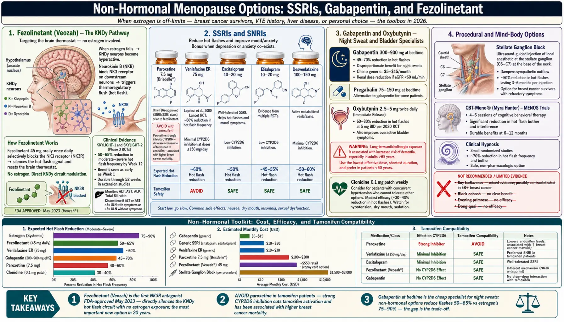 Non Hormonal Options selective serotonin reuptake inhibitors Gabapentin Fezolinetant — scientific infographic poster