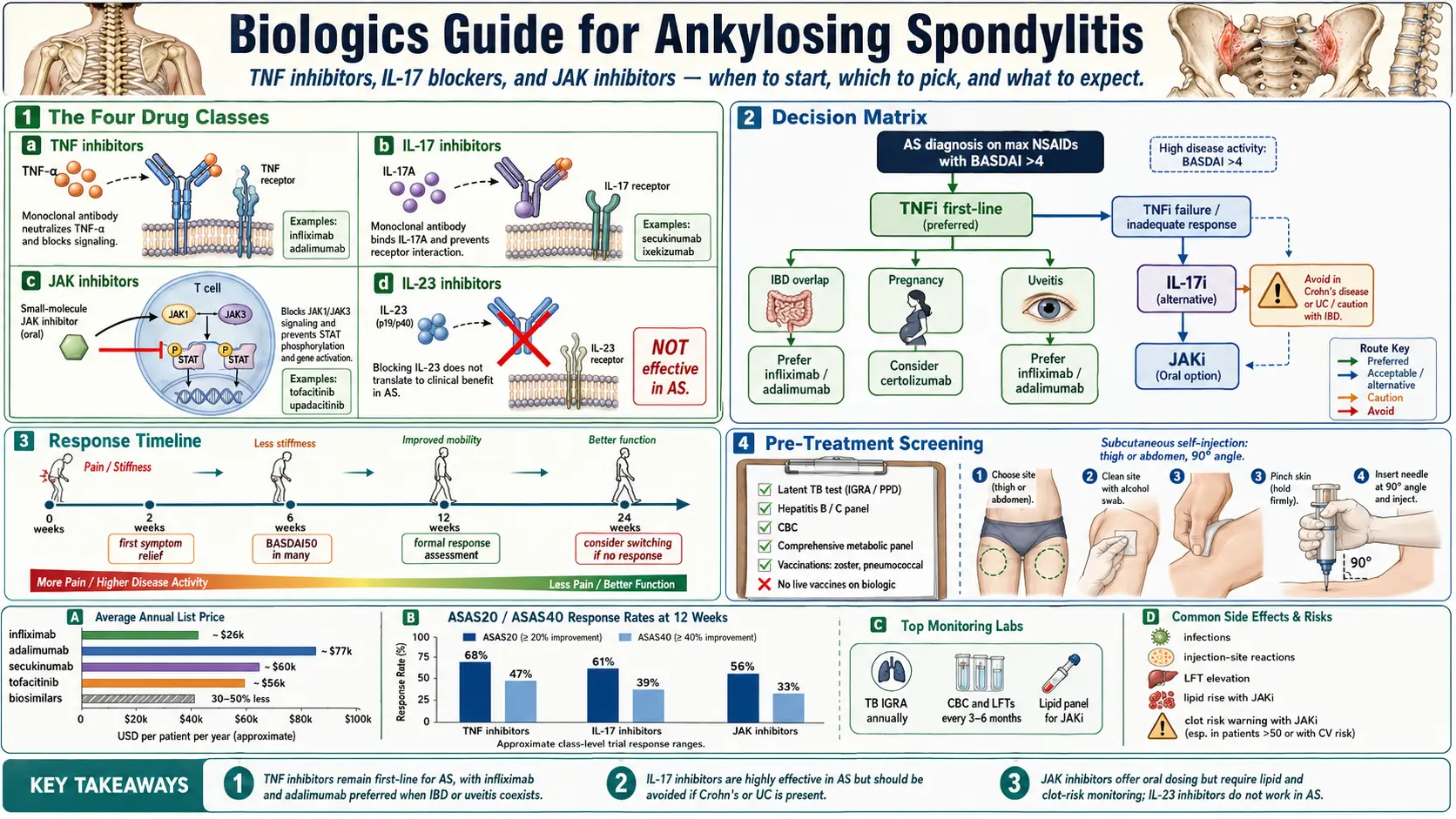 Biologics Guide — scientific infographic poster