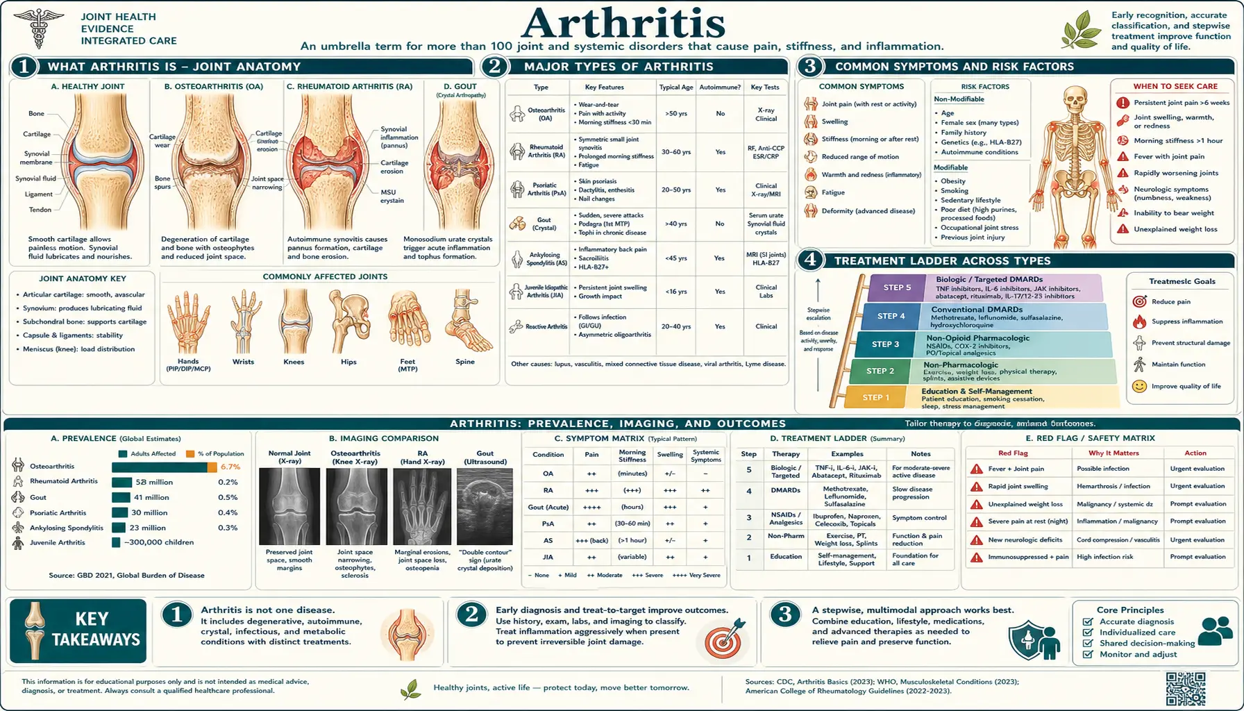 Arthritis — scientific infographic poster
