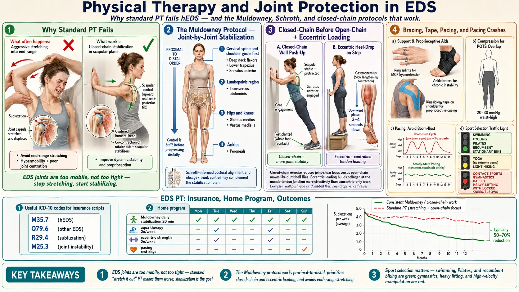 Physical Therapy and Joint Protection — scientific infographic poster