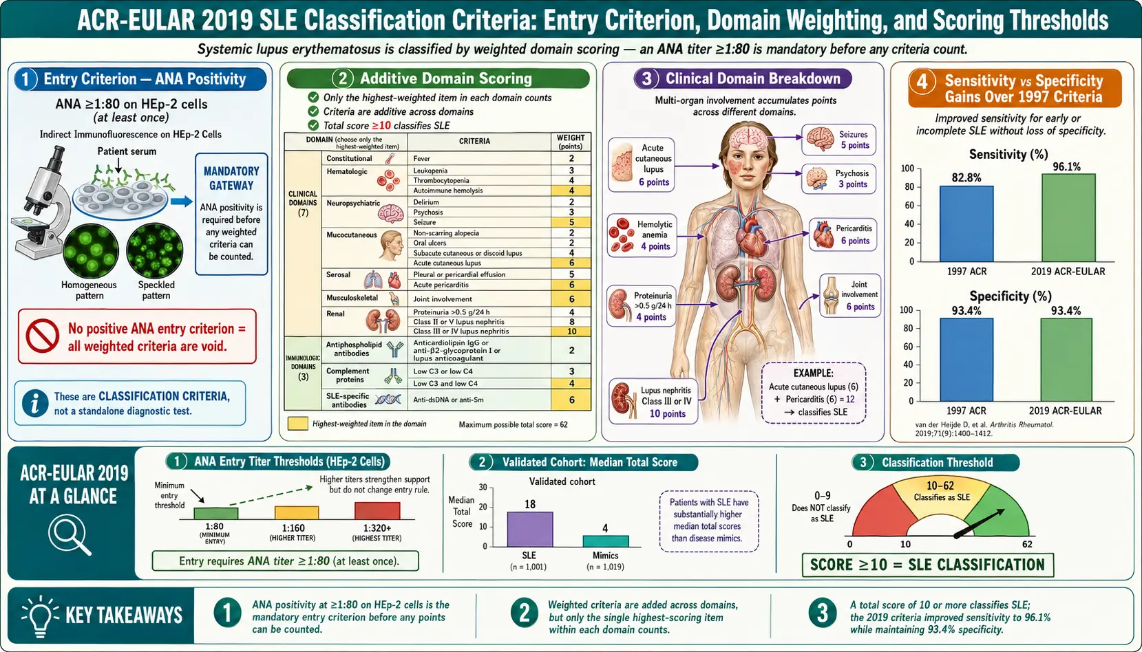 ACR EULAR 2019 Classification Criteria — scientific infographic poster