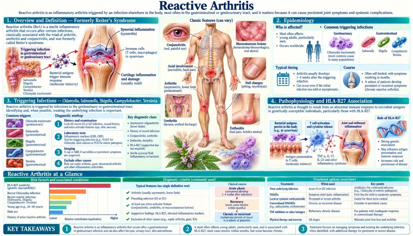 Reactive Arthritis — scientific infographic poster