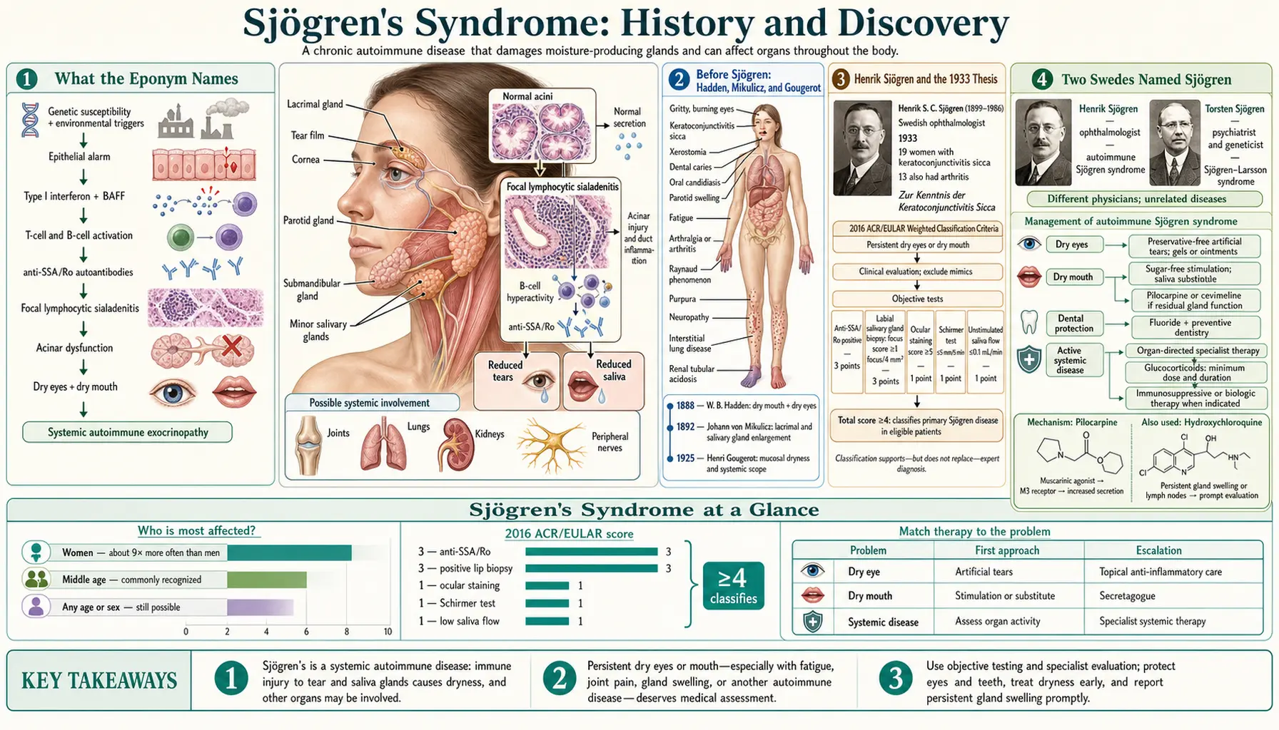 History — scientific infographic poster