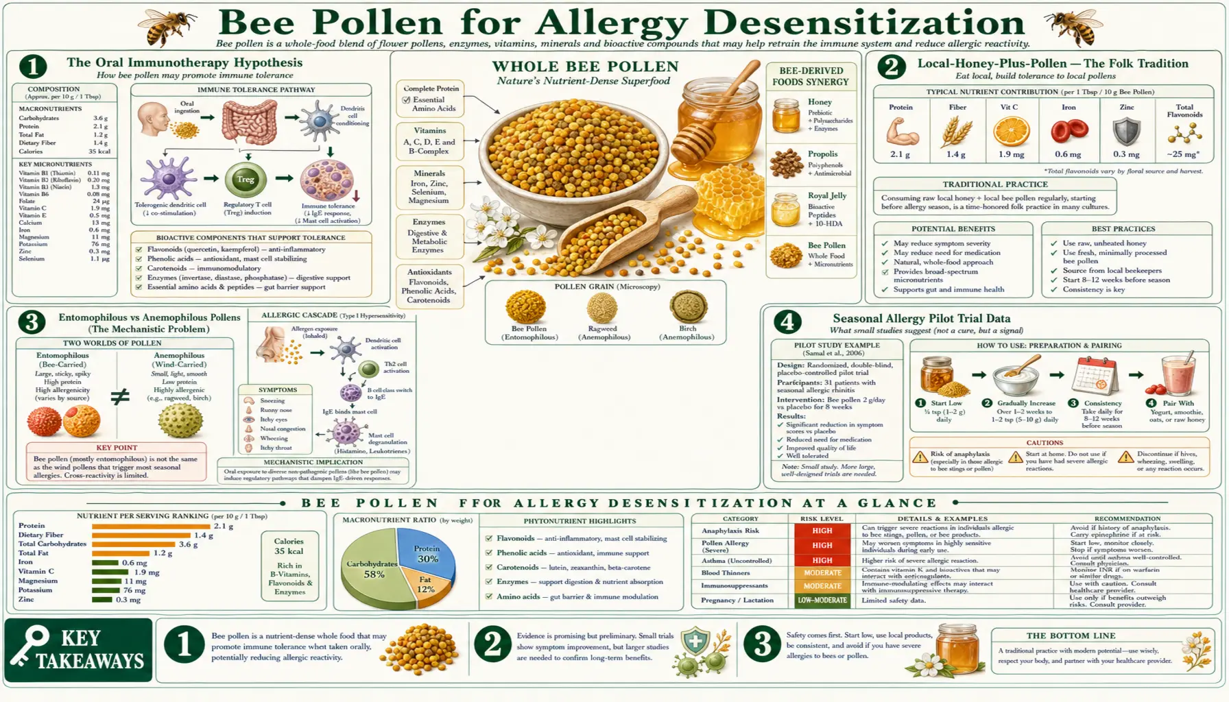 Allergy Desensitization — scientific infographic poster