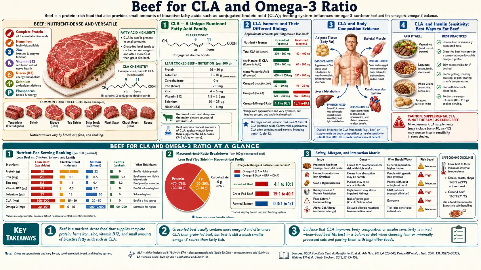 CLA and Omega 3 Ratio — scientific infographic poster