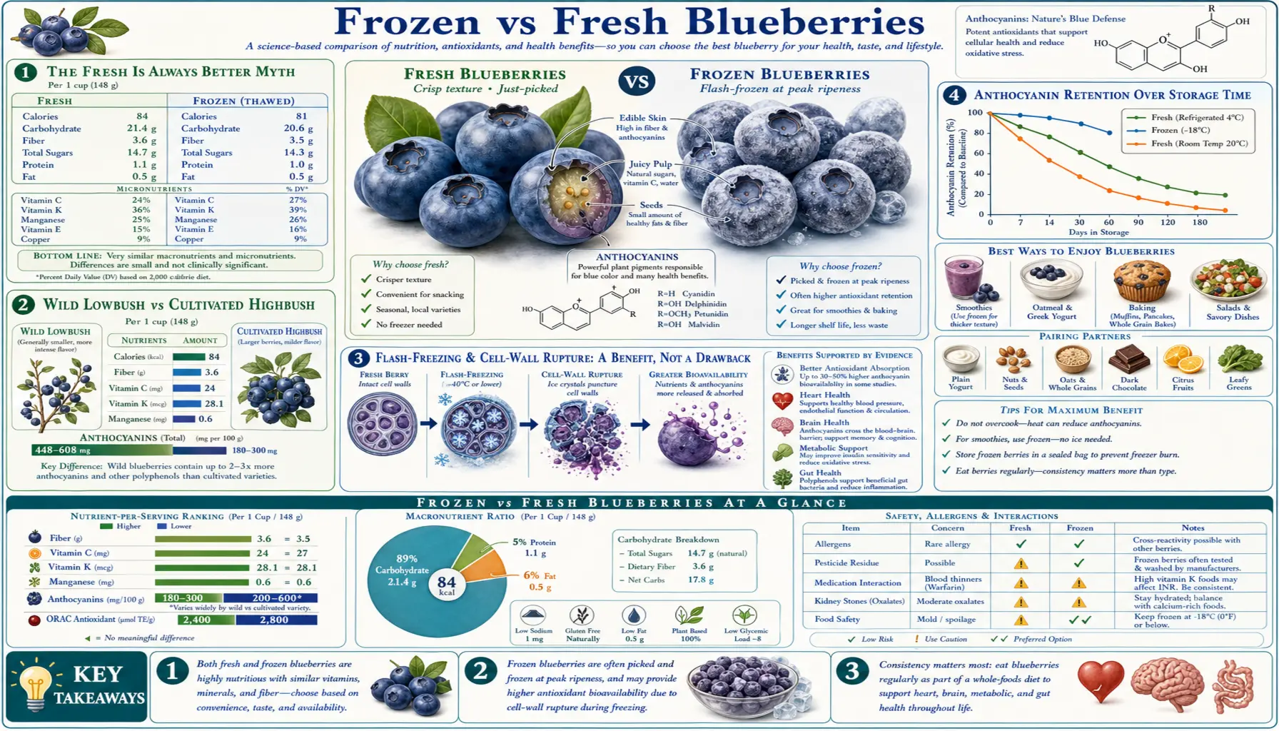 Frozen vs Fresh — scientific infographic poster