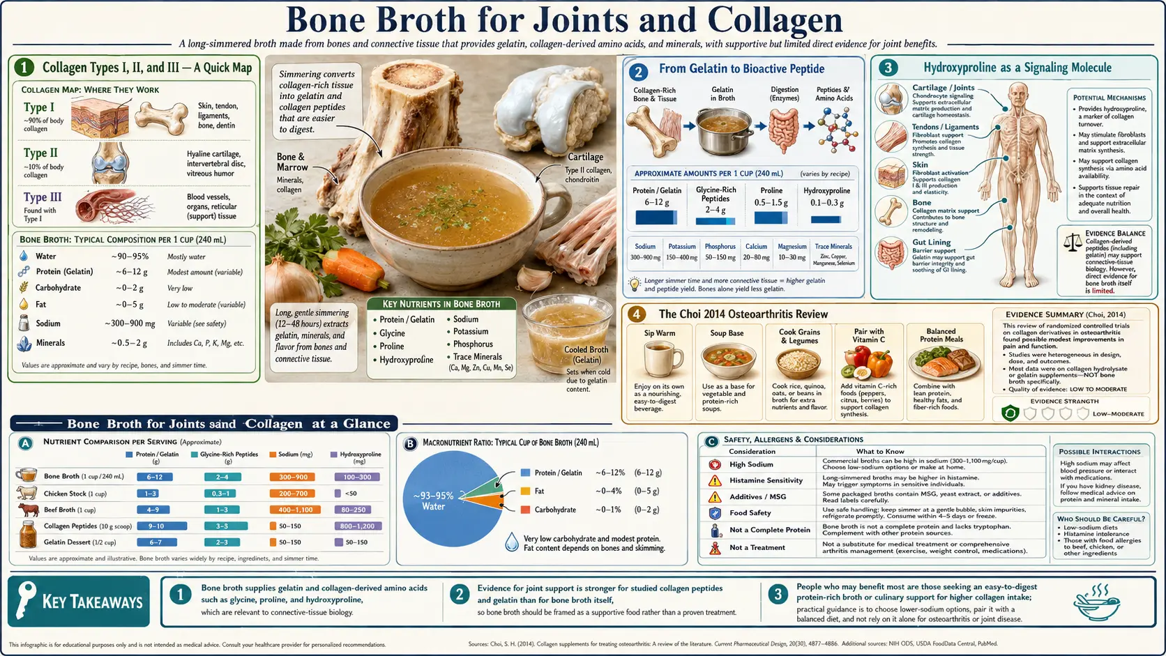Joints and Collagen — scientific infographic poster