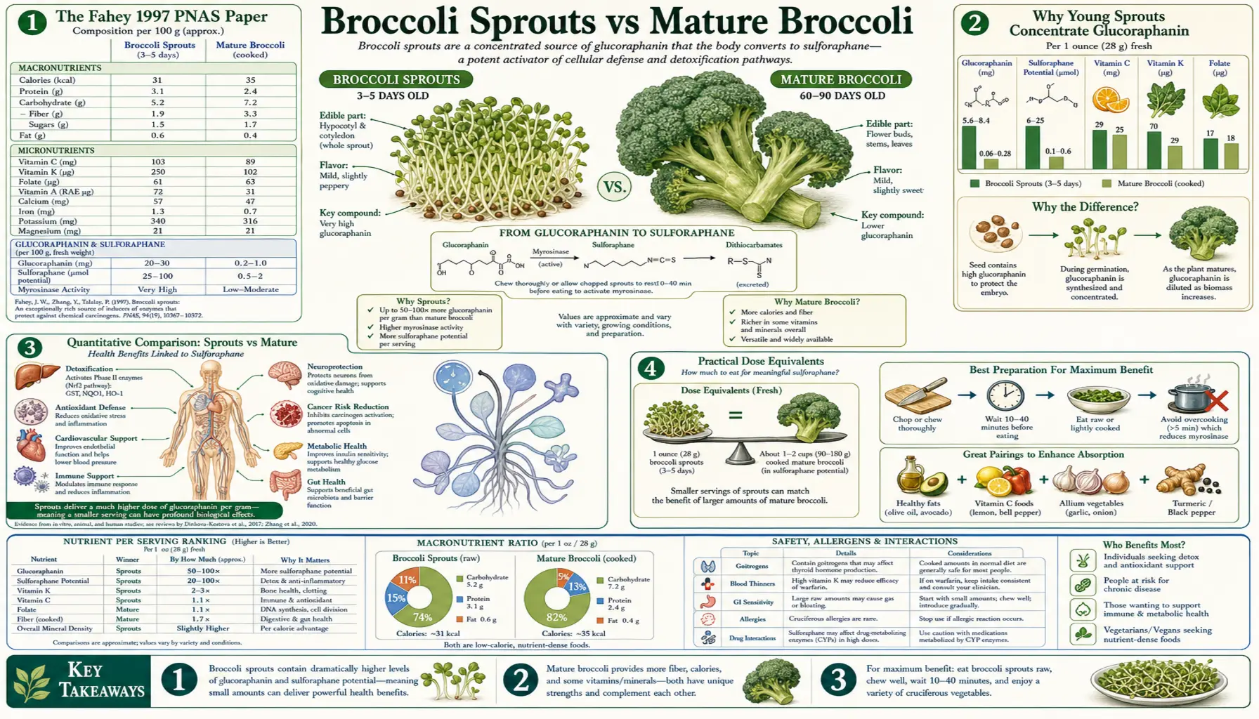 Sprouts vs Mature — scientific infographic poster