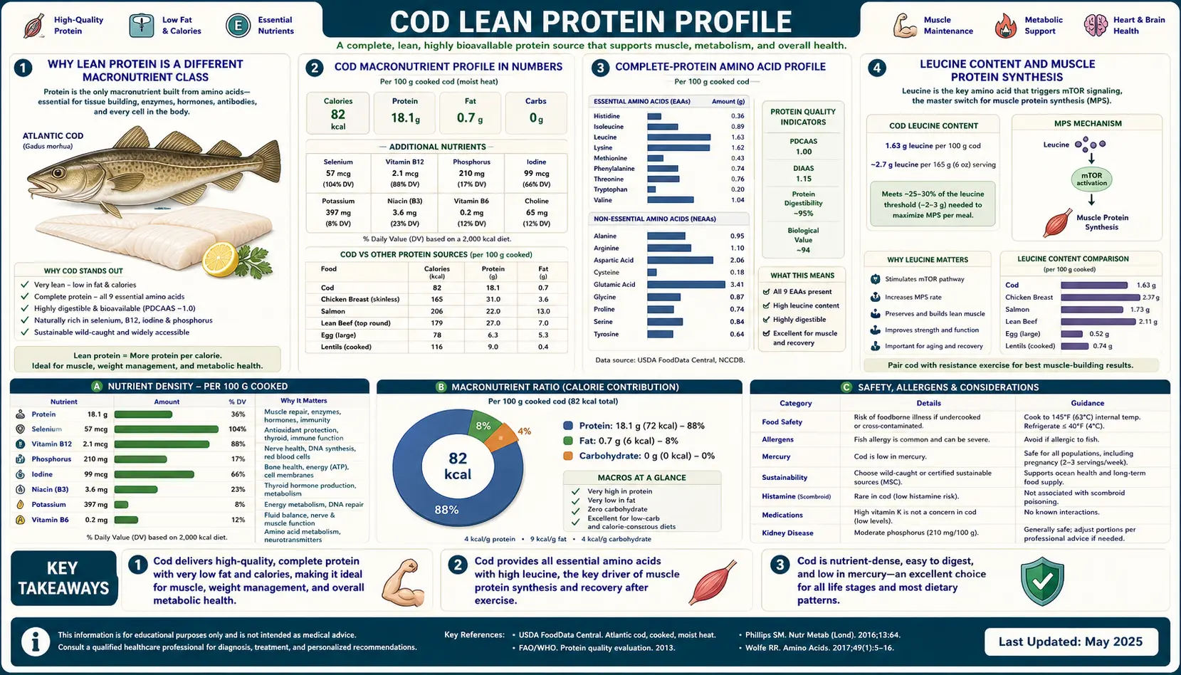 Lean Protein Profile — scientific infographic poster