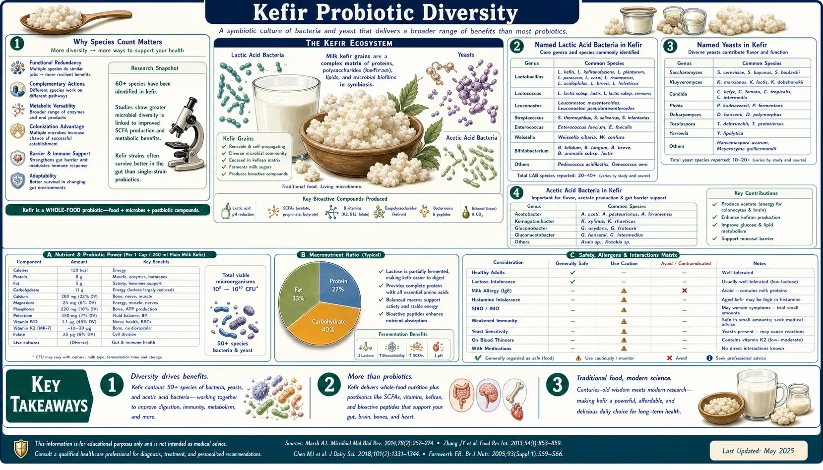 Probiotic Diversity — scientific infographic poster