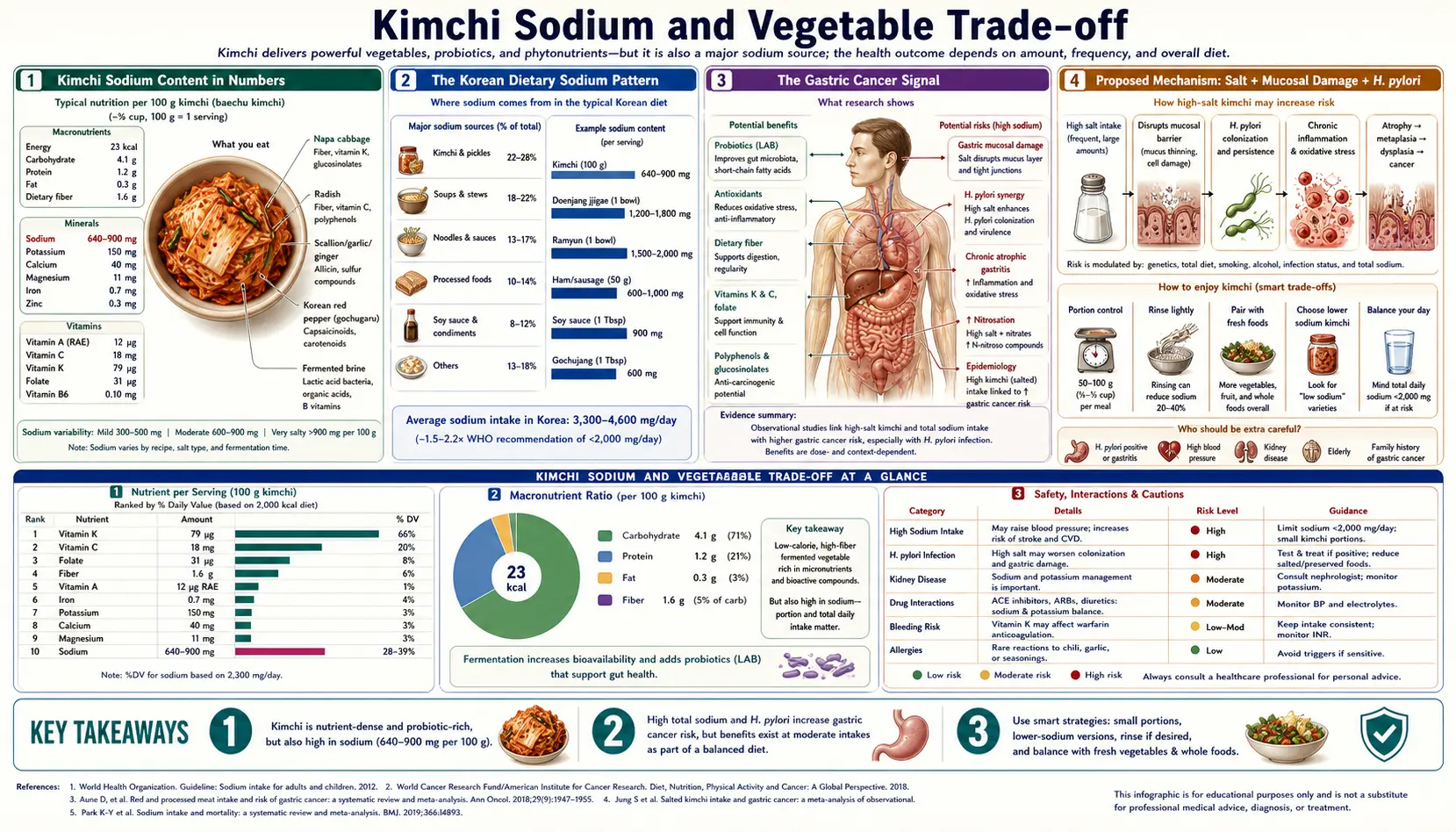 Sodium and Vegetable Trade off — scientific infographic poster