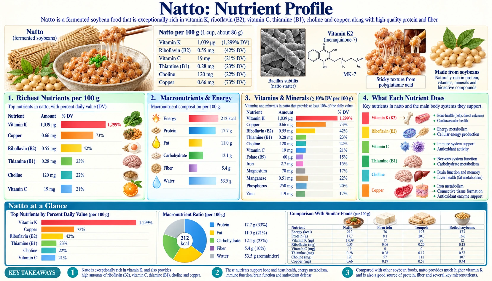 Nutrients — scientific infographic poster