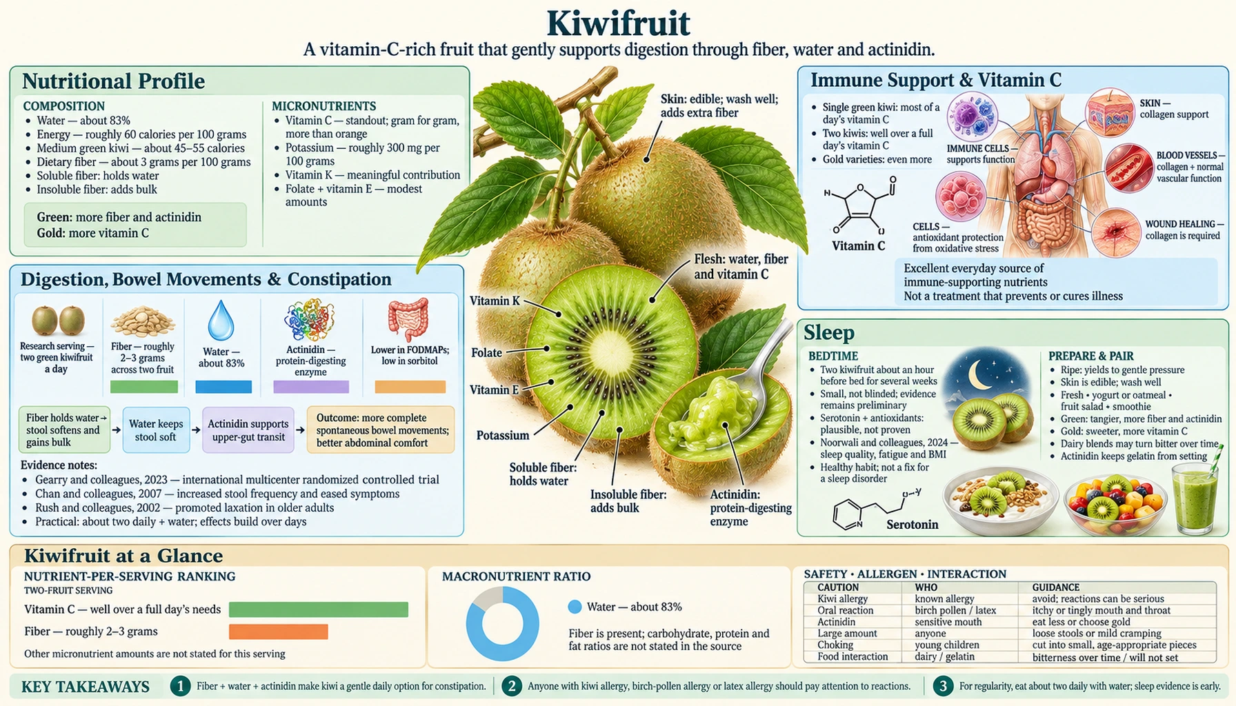 Kiwifruit — scientific infographic poster