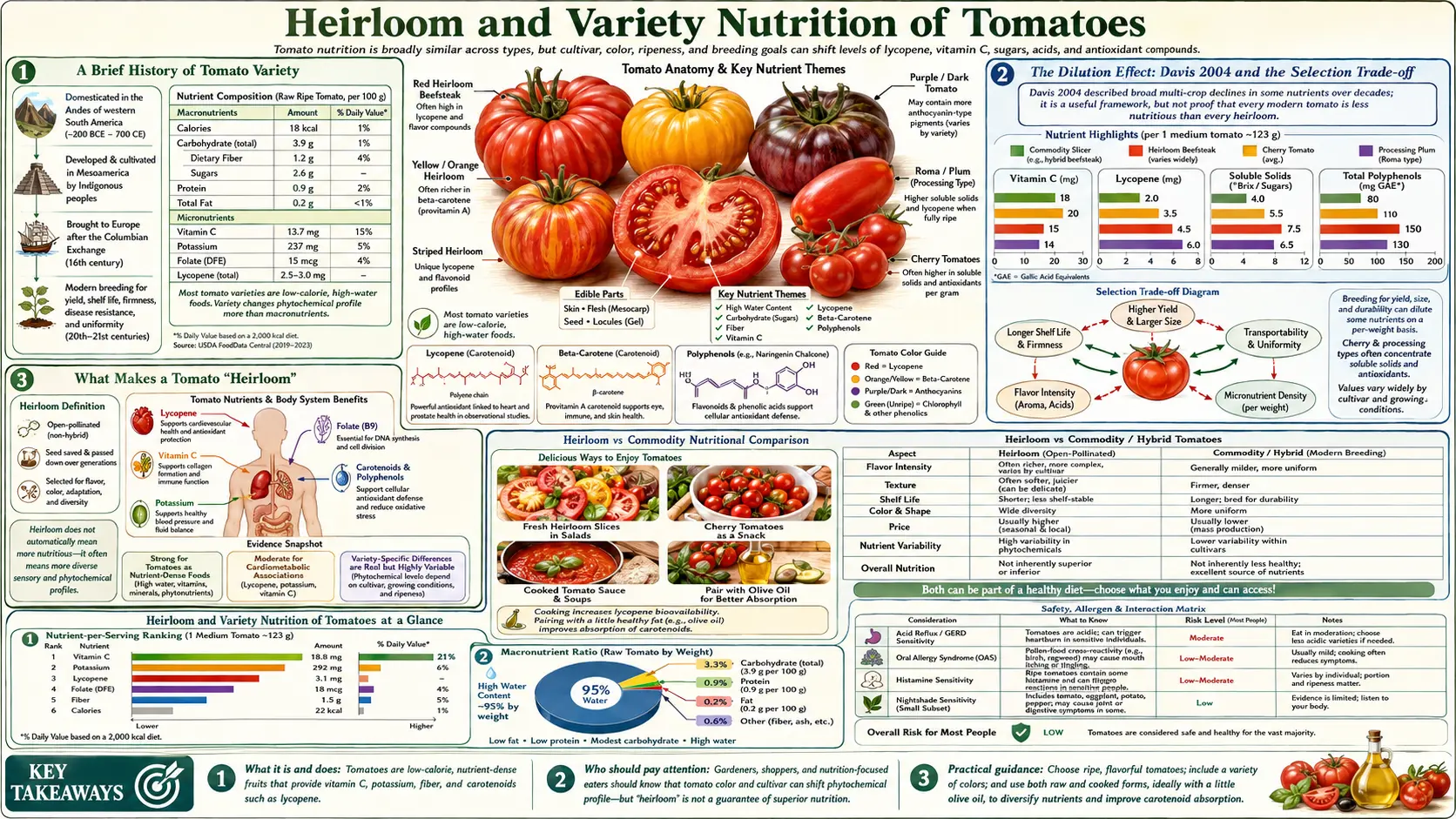 Heirloom Variety — scientific infographic poster
