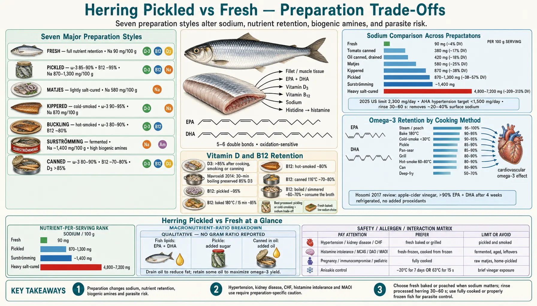 Pickled vs Fresh — scientific infographic poster