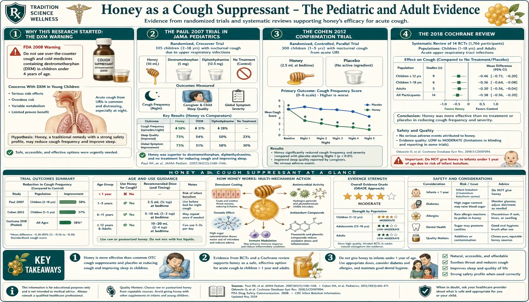Cough Suppressant Evidence — scientific infographic poster